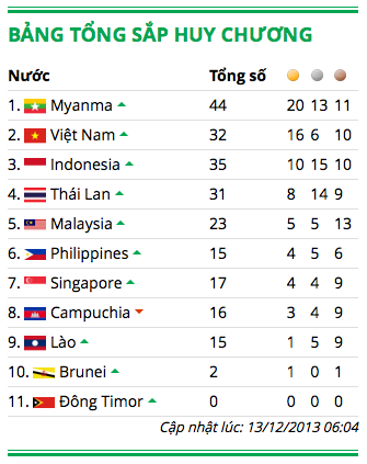 bang-huy-chuong-trong-giai-sea-game-27