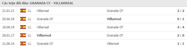 nhan-dinh-keo-chau-au-Granada- vs -Villarreal