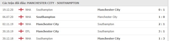 nhan-dinh-keo-chau-au-Manchester City- vs -Southampton