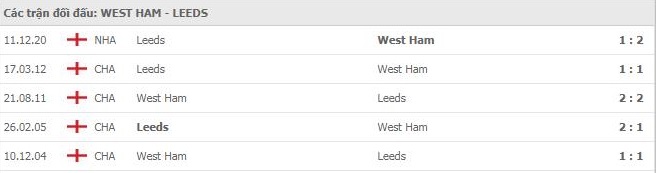 nhan-dinh- keo- chau-au-West -Ham- vs -Leeds