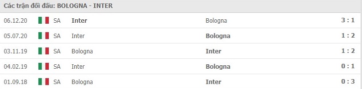 nhan-dinh-keo-chau-au-Bologna -vs- Inter -Milan