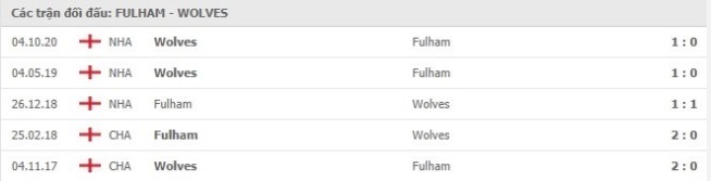 Soi kèo Fulham vs Wolverhampton