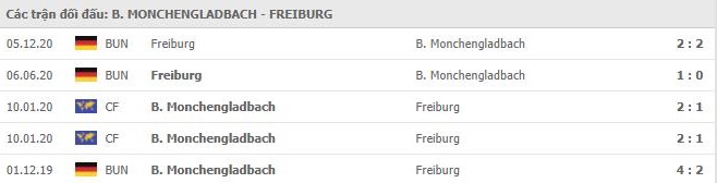 nhan-dinh-keo-chau-au-Monchengladbach- vs- Freiburg