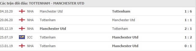 nhan-dinh-keo-chau-au-Tottenham- vs- Manchester- United