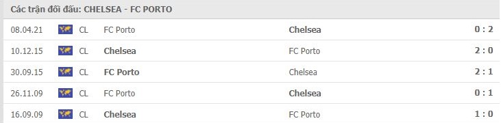 nhan-dinh-keo-chau-au-chelsea-vs-porto