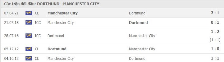 nhan-dinh-keo-chau-au-dortmund-vs-manchester-city