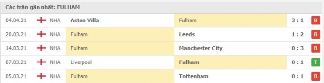 Soi kèo Fulham vs Wolverhampton