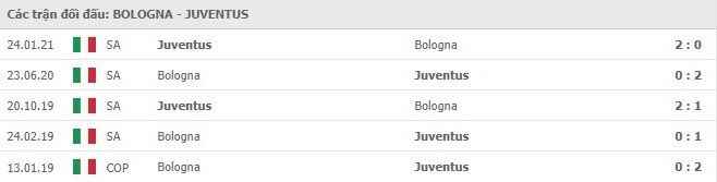 Soi kèo Bologna vs Juventus