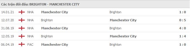 nhan-dinh-keo-chau-au-Brighton -vs -Manchester- City