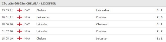 nhan-dinh-keo-chau-au-Chelsea- vs- Leicester