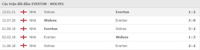 Soi kèo Everton vs Wolves