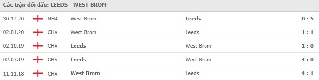 Soi kèo Leeds vs West Brom