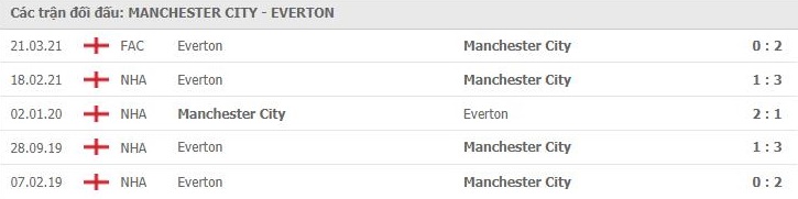 nhan-dinh-keo-chau-au-Manchester- City- vs- Everton