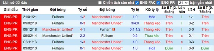 nhan-dinh-keo-chau-au-Manchester- United -vs- Fulham