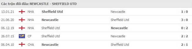 nhan-dinh-keo-chau-au-Newcastle- vs- Sheffield- United