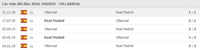 Soi kèo Real Madrid vs Villarreal