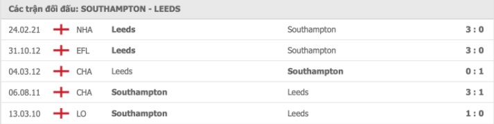 nhan-dinh-keo-chau-au-Southampton- vs- Leeds