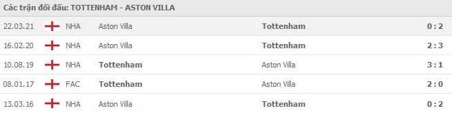 nhan-dinh-keo-chau-au-Tottenham- vs- Aston- Villa