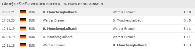 Soi kèo Werder Bremen vs B.Monchengladbach