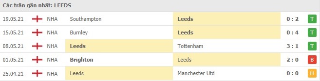 Soi kèo Leeds vs West Brom