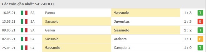 Soi kèo Sassuolo vs Lazio