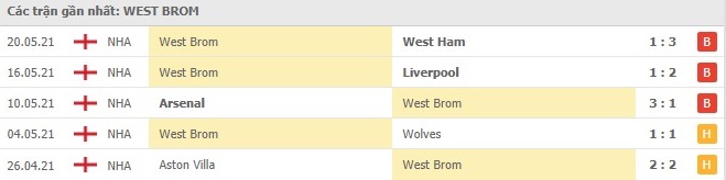 Soi kèo Leeds vs West Brom