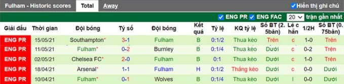 phong-do-fulham-5-tran-gan-nhat