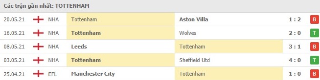 phong-doTottenham- 5-tran-gan-nhat- L- W -L -W- L