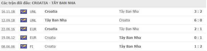 Soi kèo Croatia vs Tây Ban Nha