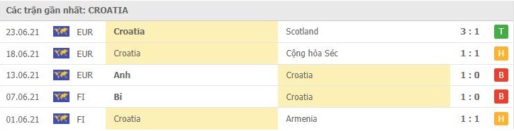 Soi kèo Croatia vs Tây Ban Nha