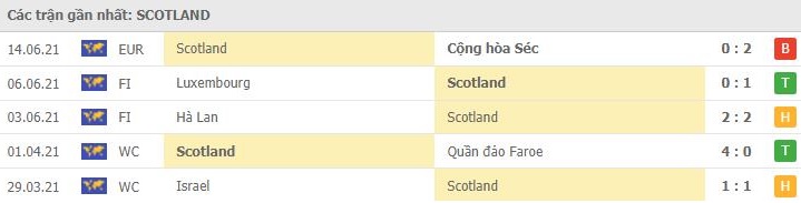 phong-do-scotland-5-tran-gan-nhat-D- W- D- W -L