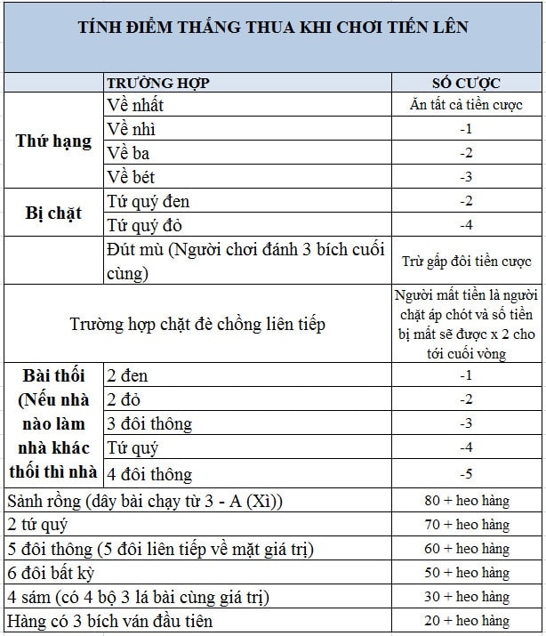 Cách chơi tiến lên miền Nam