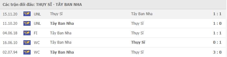 Soi kèo Thụy Sĩ vs Tây Ban Nha