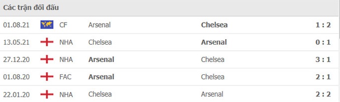 nhan-dinh-keo-chau-au-Arsenal -vs- Chelsea