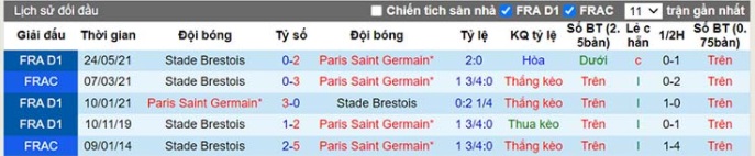 Soi kèo Brest vs Paris SG