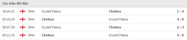 Soi kèo Chelsea vs Crystal Palace