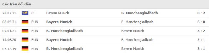 nhan-dinh-keo-chau-au-Monchengladbach- vs- Bayern -Munich