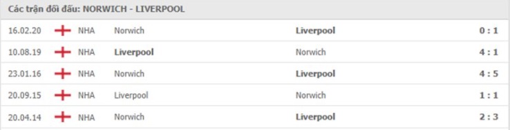 nhan-dinh-keo-chau-au-Norwich -vs- Liverpool