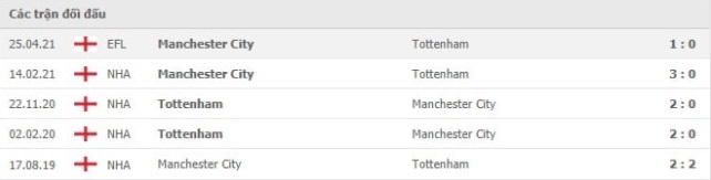 nhan-dinh-keo-chau-au-Tottenham- vs -Manchester -City