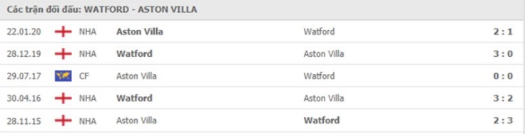 nhan-dinh-keo-chau-au-Watford- vs- Aston- Villa