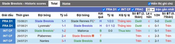 Soi kèo Brest vs Paris SG