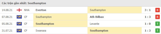 phong-do-Southampton -vs -cac-tran-gan-nhat