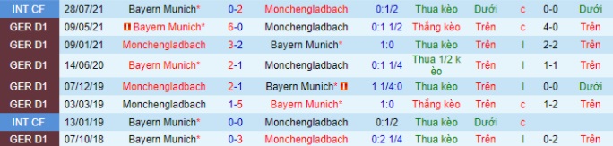 nhan-dinh-keo-chau-Au-Bayern -Munich- vs -M'gladbach