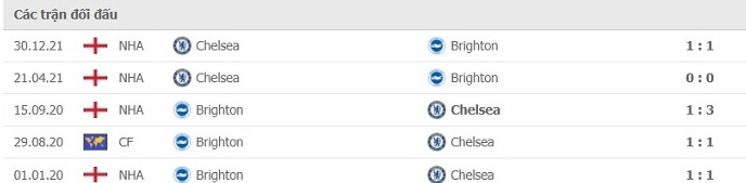 nhan-dinh-keo-chau-au-Brighton- vs- Chelsea