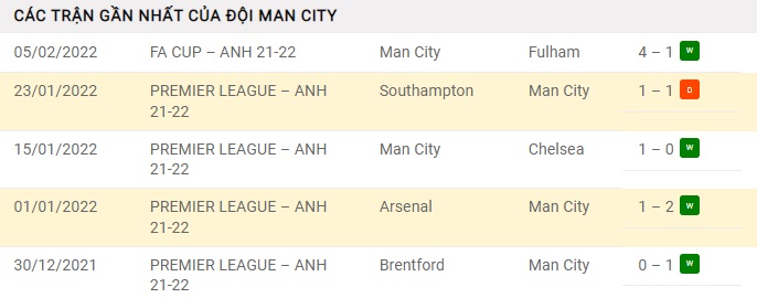 Soi kèo Manchester City vs Brentford