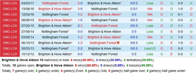 Soi kèo Brighton vs Nottingham