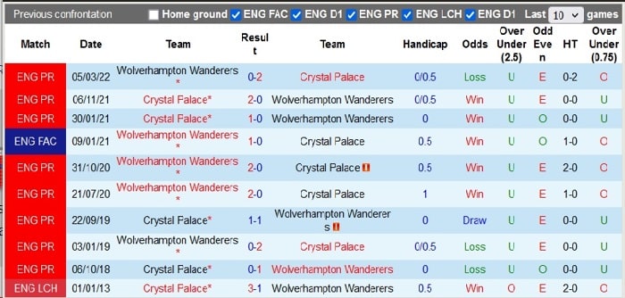 Soi kèo Crystal Palace vs Wolves