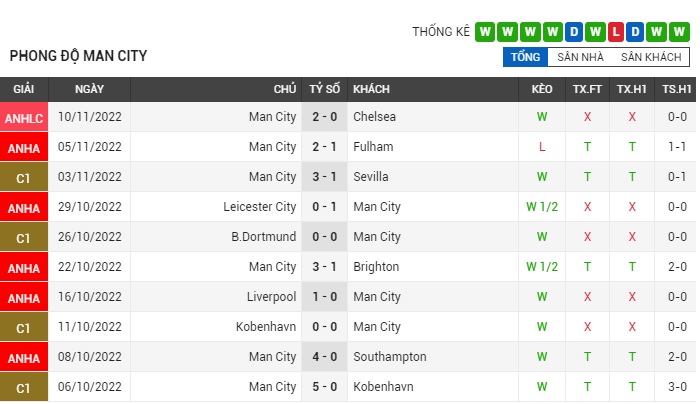 soi-keo-man-city-vs-brentford-0