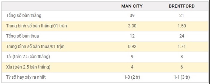 soi-keo-man-city-vs-brentford-3